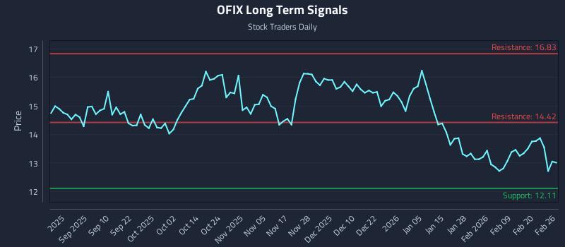 OFIX Long Term Analysis for February 26 2026