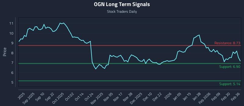 OGN Long Term Analysis for February 26 2026 OGN Long Term Analysis for February 26 2026