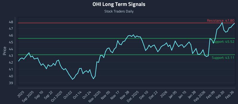 OHI Long Term Analysis for February 26 2026 OHI Long Term Analysis for February 26 2026