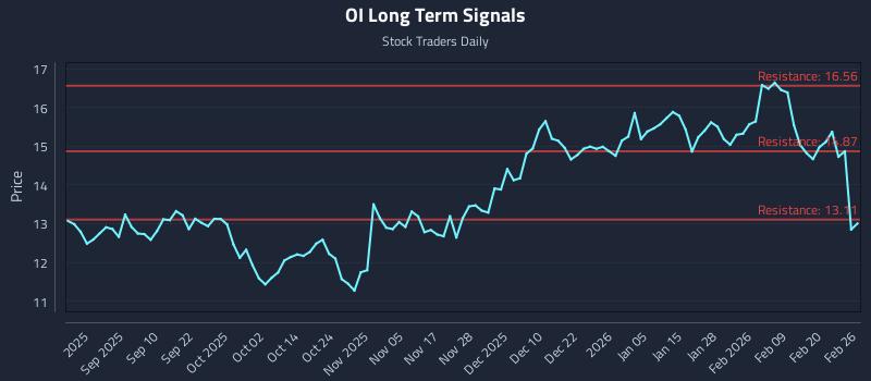 OI Long Term Analysis for February 26 2026