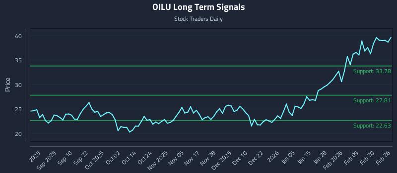 OILU Long Term Analysis for February 26 2026