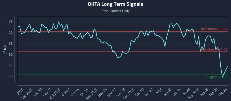 OKTA Long Term Analysis for February 26 2026