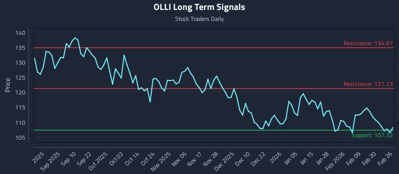 OLLI Long Term Analysis for February 26 2026 OLLI Long Term Analysis for February 26 2026