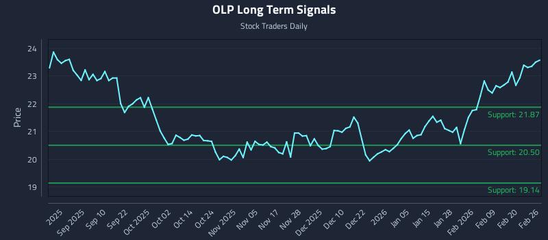 OLP Long Term Analysis for February 26 2026