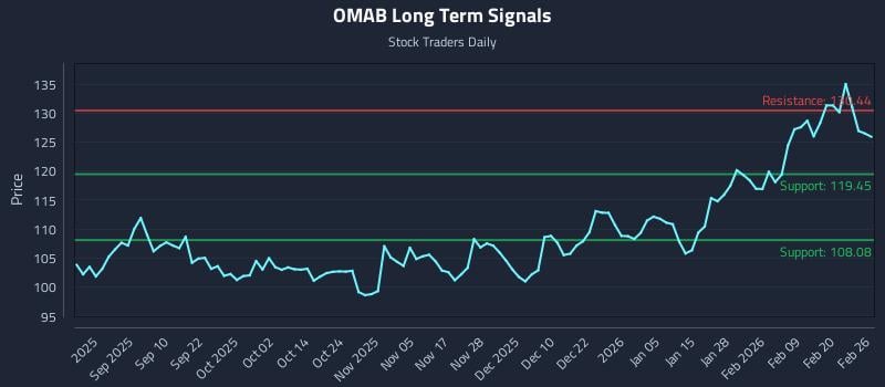 OMAB Long Term Analysis for February 26 2026