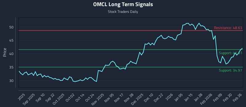 OMCL Long Term Analysis for February 26 2026