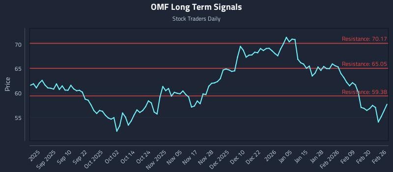 OMF Long Term Analysis for February 26 2026