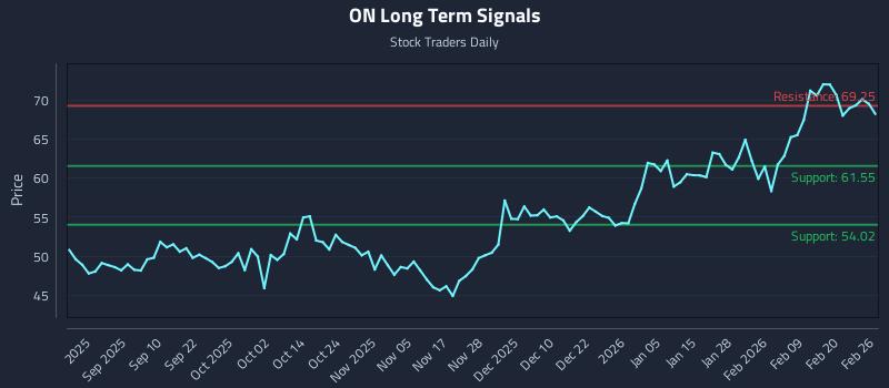 ON Long Term Analysis for February 26 2026