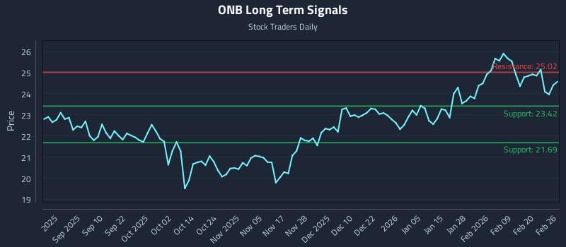 ONB Long Term Analysis for February 26 2026 ONB Long Term Analysis for February 26 2026