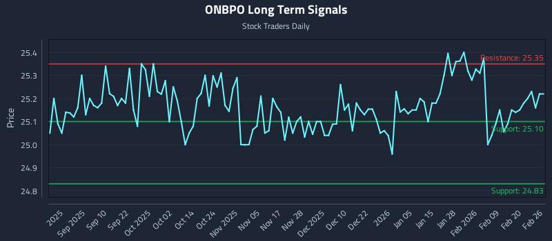 ONBPO Long Term Analysis for February 26 2026 ONBPO Long Term Analysis for February 26 2026
