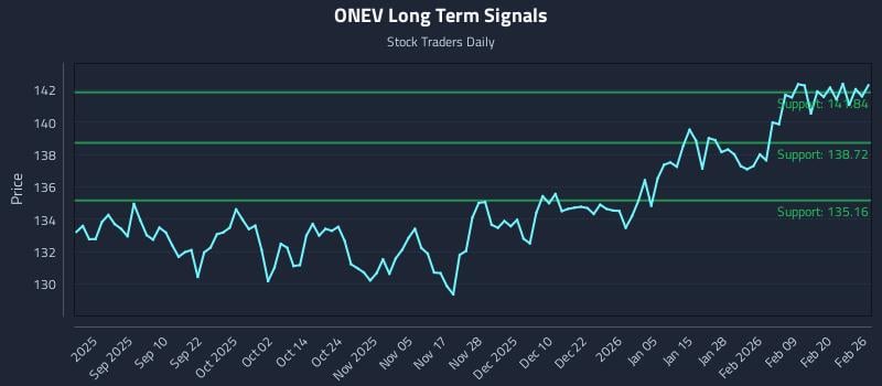 ONEV Long Term Analysis for February 26 2026