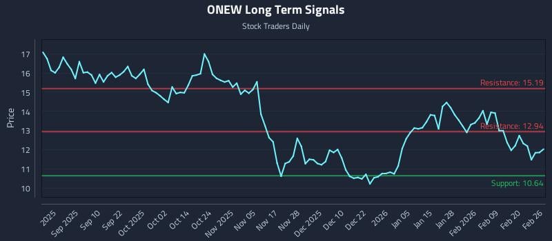 ONEW Long Term Analysis for February 26 2026 ONEW Long Term Analysis for February 26 2026
