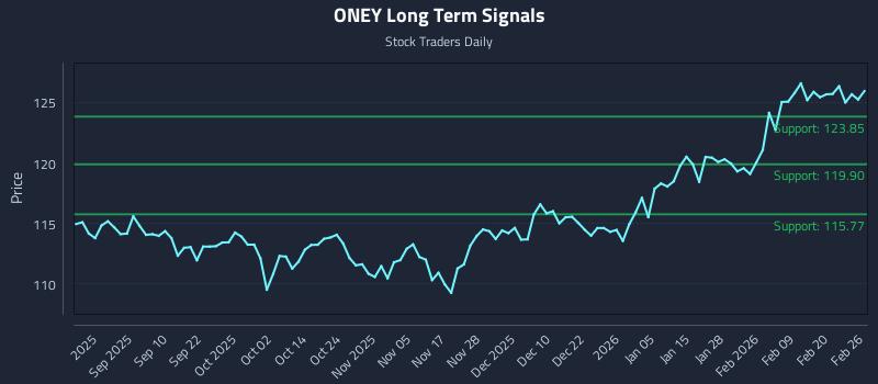 ONEY Long Term Analysis for February 26 2026 ONEY Long Term Analysis for February 26 2026