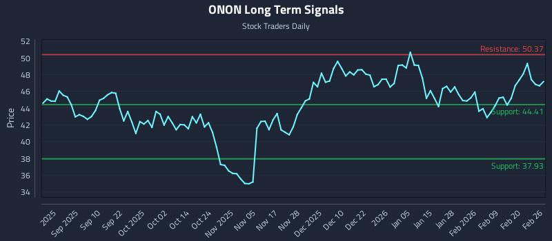 ONON Long Term Analysis for February 26 2026