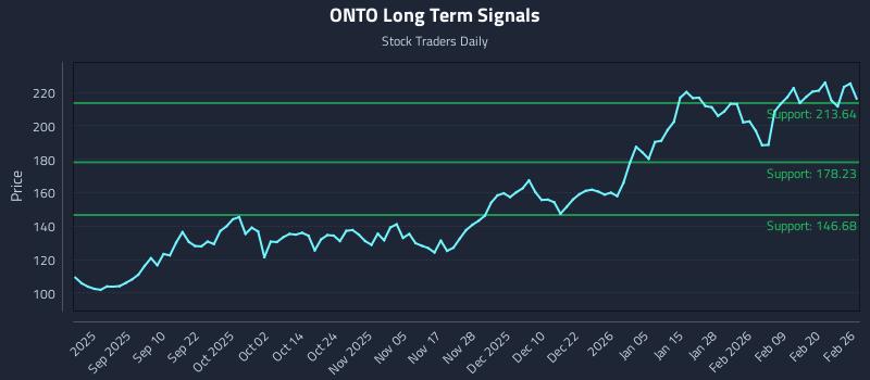 ONTO Long Term Analysis for February 26 2026