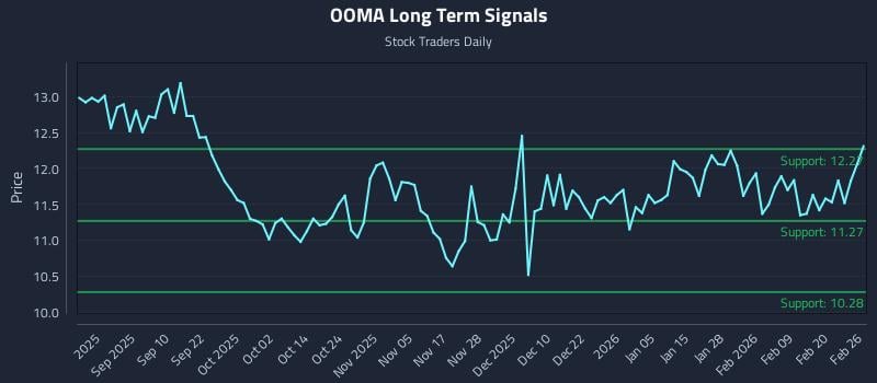 OOMA Long Term Analysis for February 26 2026 OOMA Long Term Analysis for February 26 2026