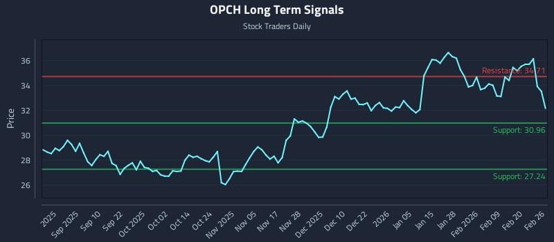 OPCH Long Term Analysis for February 26 2026