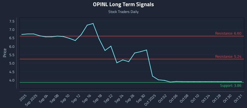 OPINL Long Term Analysis for February 26 2026
