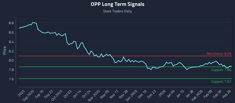 OPP Long Term Analysis for February 26 2026 OPP Long Term Analysis for February 26 2026
