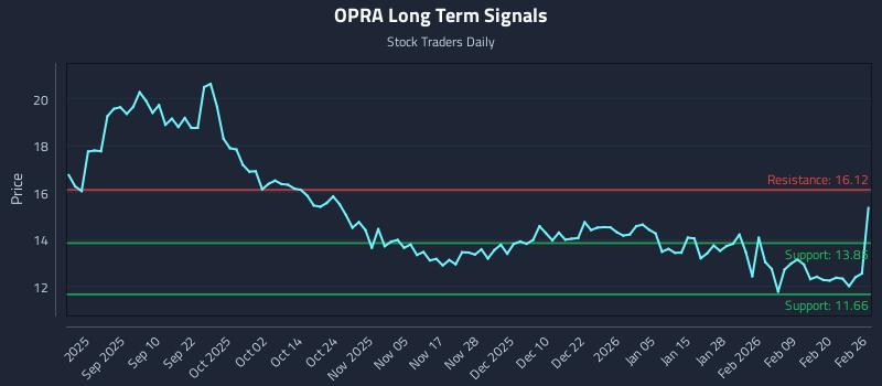 OPRA Long Term Analysis for February 26 2026 OPRA Long Term Analysis for February 26 2026