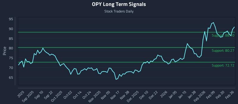 OPY Long Term Analysis for February 26 2026 OPY Long Term Analysis for February 26 2026