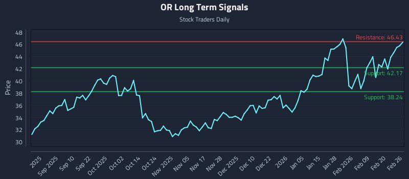 OR Long Term Analysis for February 26 2026 OR Long Term Analysis for February 26 2026