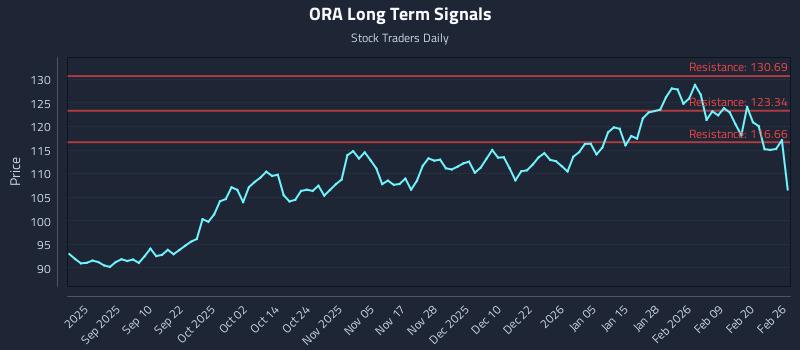 ORA Long Term Analysis for February 26 2026
