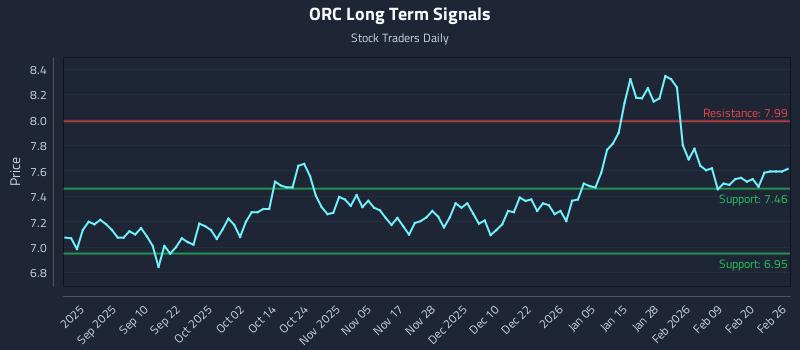 ORC Long Term Analysis for February 26 2026 ORC Long Term Analysis for February 26 2026