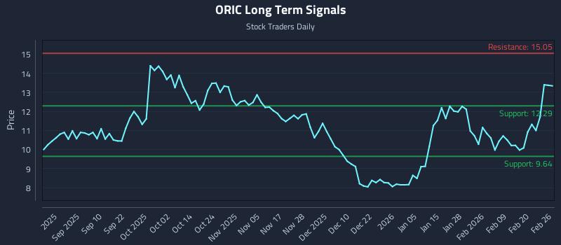 ORIC Long Term Analysis for February 26 2026