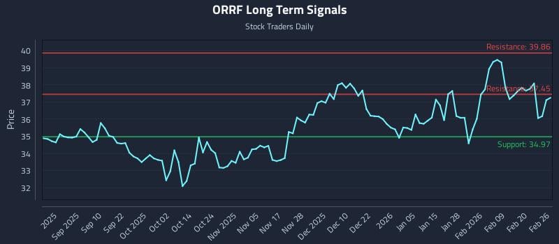 ORRF Long Term Analysis for February 26 2026 ORRF Long Term Analysis for February 26 2026