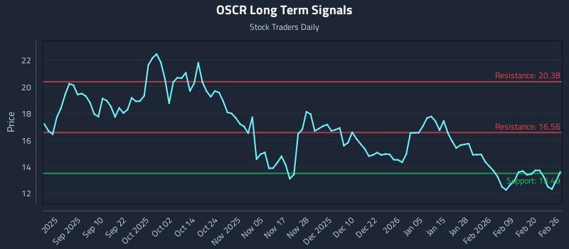 OSCR Long Term Analysis for February 26 2026 OSCR Long Term Analysis for February 26 2026