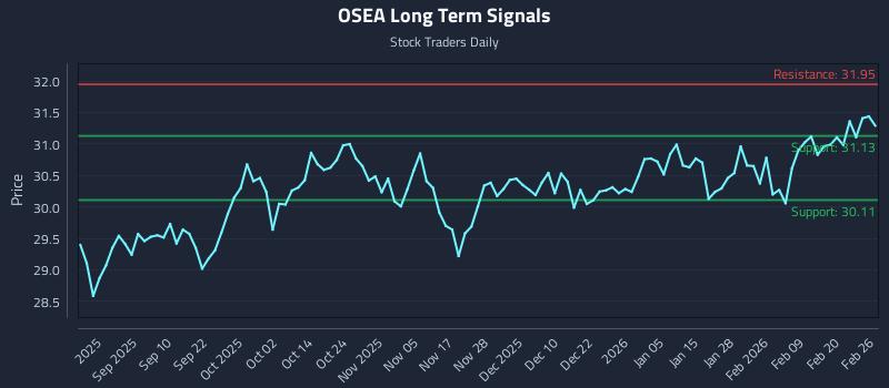 OSEA Long Term Analysis for February 26 2026 OSEA Long Term Analysis for February 26 2026