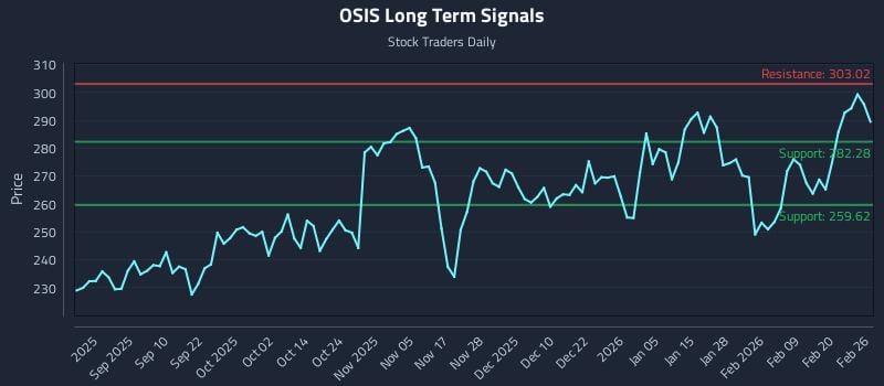 OSIS Long Term Analysis for February 26 2026
