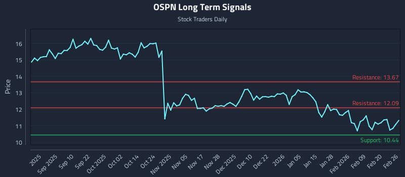 OSPN Long Term Analysis for February 26 2026 OSPN Long Term Analysis for February 26 2026