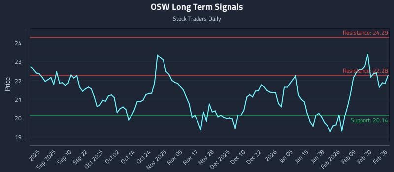 OSW Long Term Analysis for February 26 2026