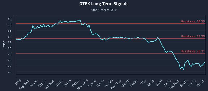 OTEX Long Term Analysis for February 26 2026 OTEX Long Term Analysis for February 26 2026