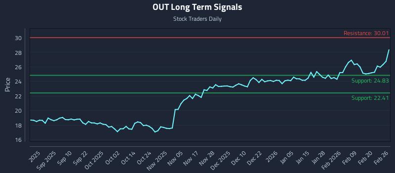 OUT Long Term Analysis for February 26 2026