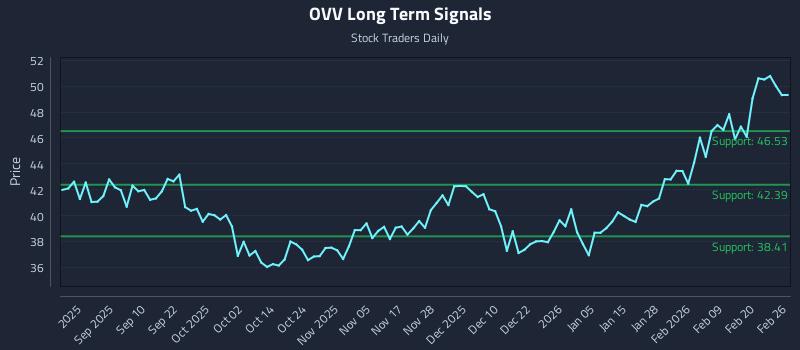 OVV Long Term Analysis for February 26 2026