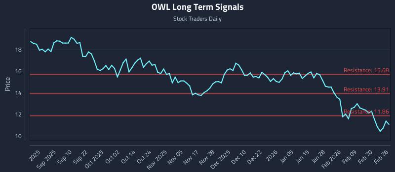 OWL Long Term Analysis for February 26 2026 OWL Long Term Analysis for February 26 2026