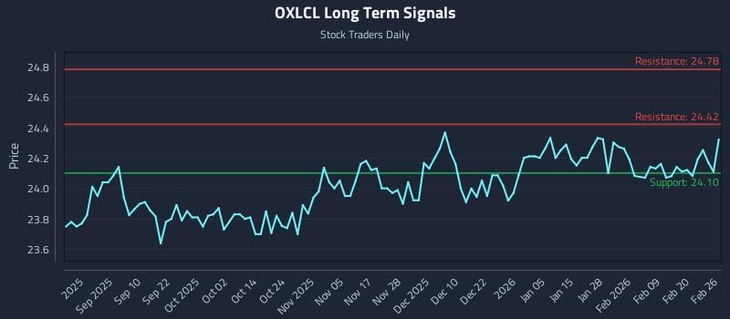 OXLCL Long Term Analysis for February 26 2026 OXLCL Long Term Analysis for February 26 2026