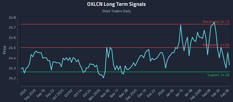 OXLCN Long Term Analysis for February 26 2026 OXLCN Long Term Analysis for February 26 2026
