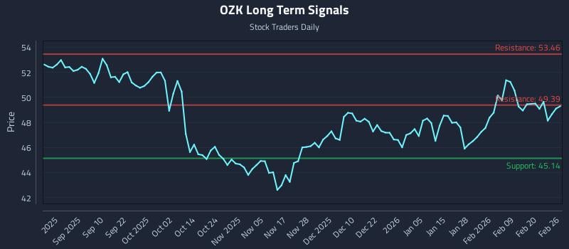 OZK Long Term Analysis for February 26 2026 OZK Long Term Analysis for February 26 2026