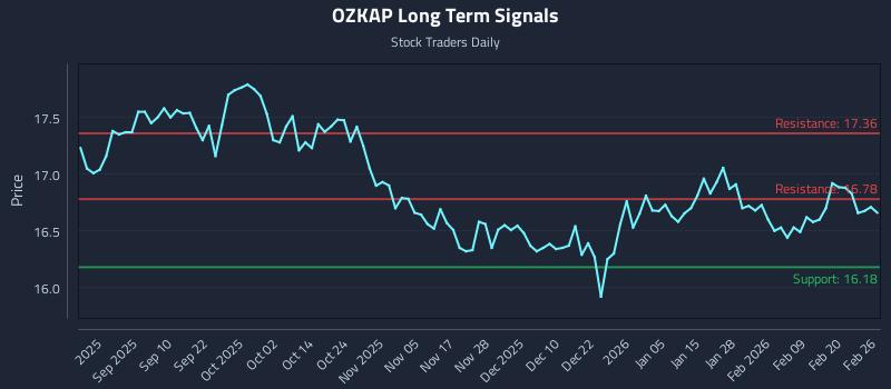 OZKAP Long Term Analysis for February 26 2026