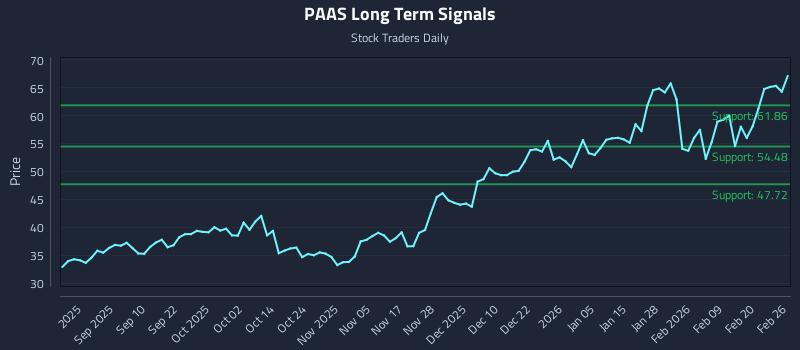PAAS Long Term Analysis for February 26 2026
