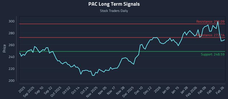 PAC Long Term Analysis for February 26 2026