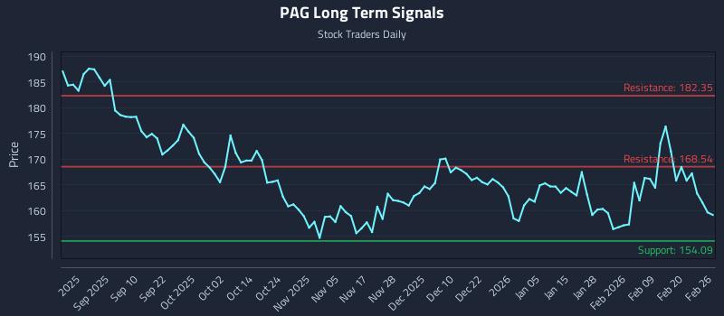 PAG Long Term Analysis for February 26 2026