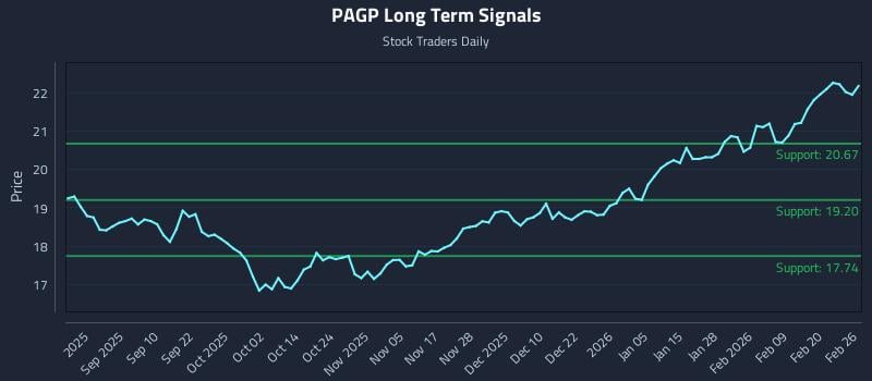 PAGP Long Term Analysis for February 26 2026 PAGP Long Term Analysis for February 26 2026