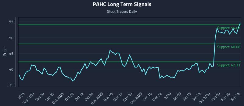 PAHC Long Term Analysis for February 26 2026