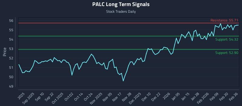 PALC Long Term Analysis for February 26 2026