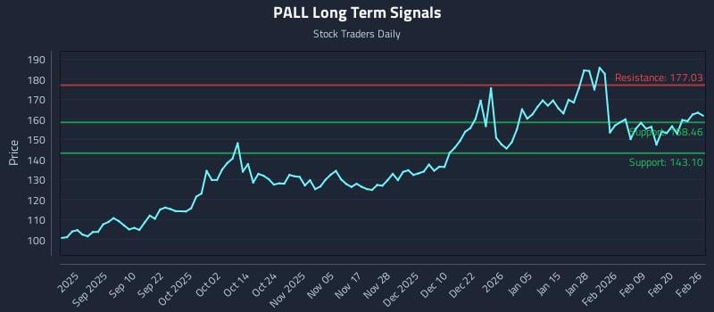 PALL Long Term Analysis for February 26 2026 PALL Long Term Analysis for February 26 2026